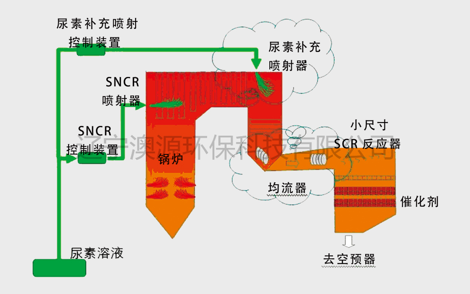 SNCR----SCR混合焦作煙氣脫硝